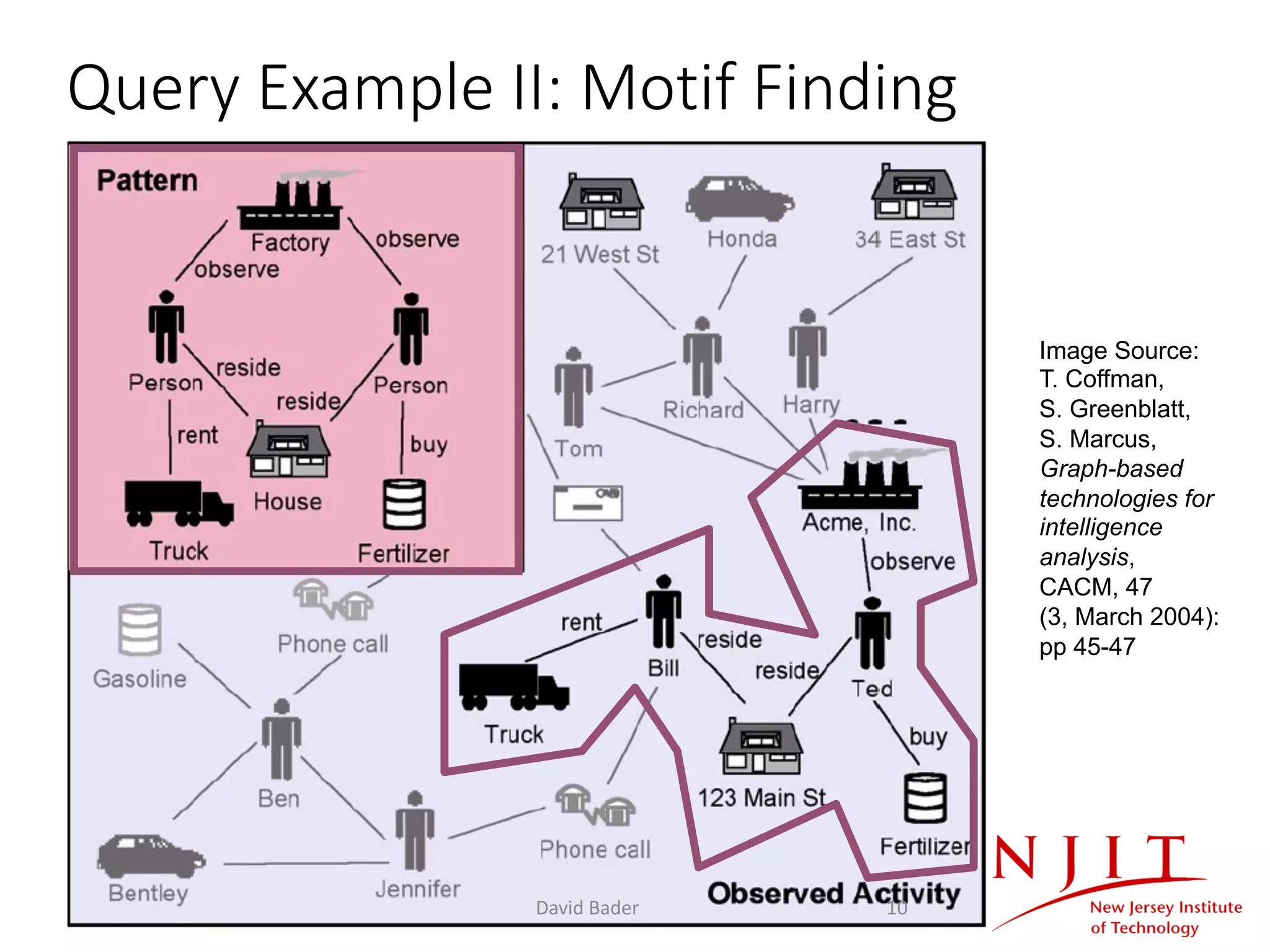 Query Example II: Motif Finding
Image Source:
T. Coffman,
S. Greenblatt,
S. Marcus,
Graph-based
technologies for
intelligence
analysis,
CACM, 47
(3, March 2004):
pp 45-47
David Bader 10
 