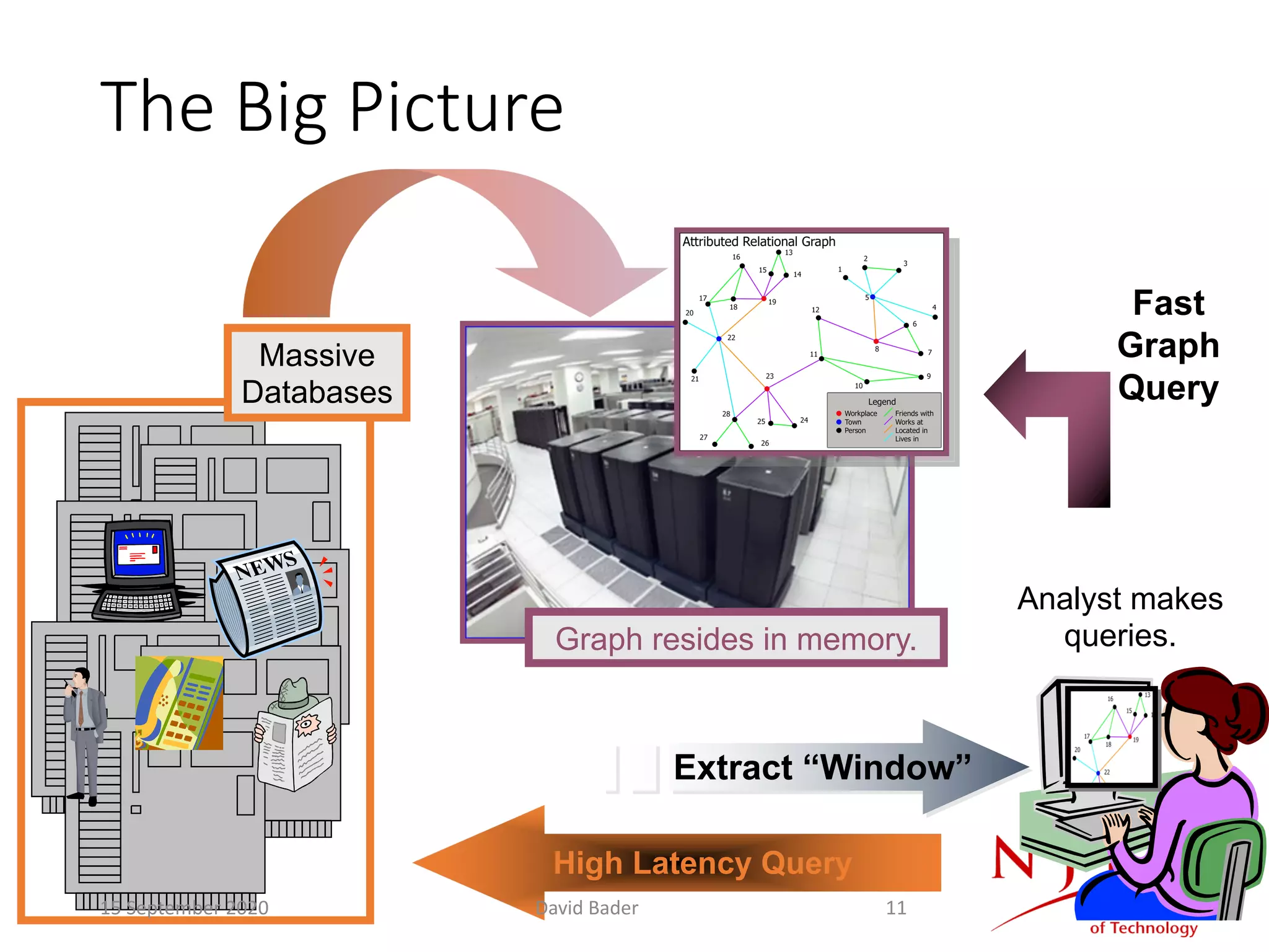 The Big Picture
Analyst makes
queries.
Massive
Databases
Fast
Graph
Query
Extract “Window”
High Latency Query
Graph resides in memory.
15 September 2020 David Bader 11
 