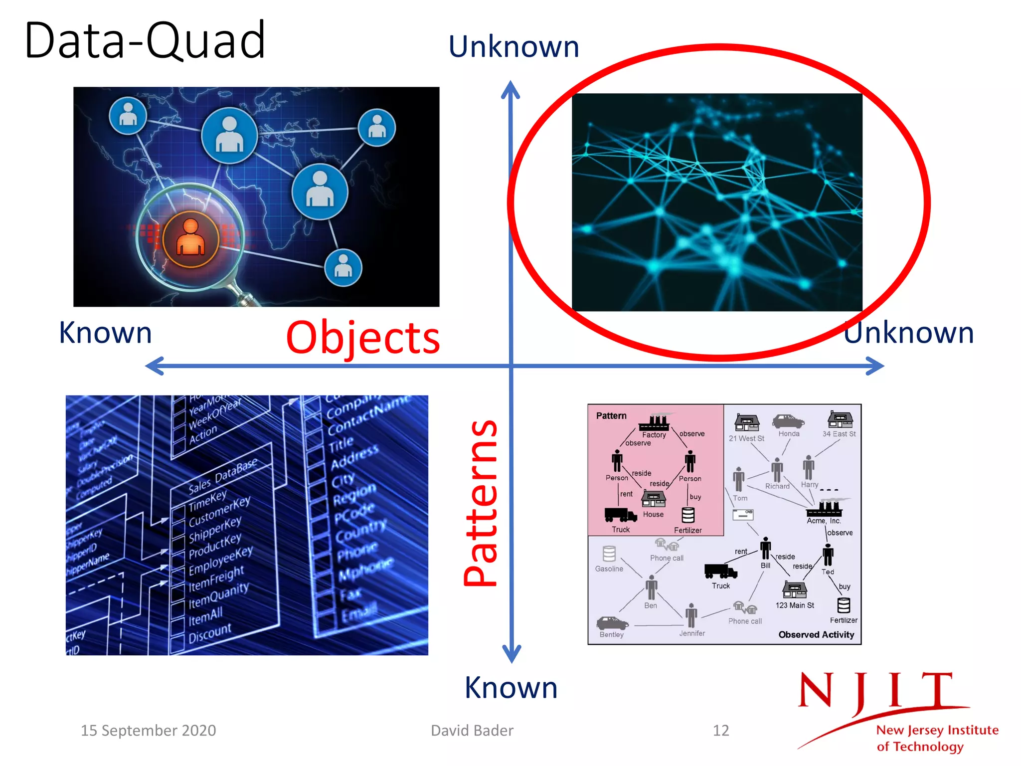 Data-Quad
Known
Known
Unknown
Unknown
Objects
Patterns
15 September 2020 David Bader 12
 