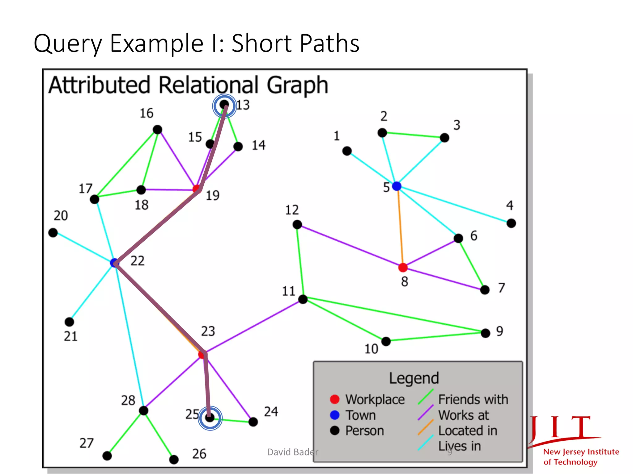 Query Example I: Short Paths
David Bader 9
 