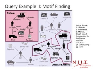 Query Example II: Motif Finding
Image Source:
T. Coffman,
S. Greenblatt,
S. Marcus,
Graph-based
technologies for
intelligence
analysis,
CACM, 47
(3, March 2004):
pp 45-47
David Bader 10
 