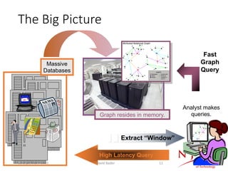 The Big Picture
Analyst makes
queries.
Massive
Databases
Fast
Graph
Query
Extract “Window”
High Latency Query
Graph resides in memory.
15 September 2020 David Bader 11
 