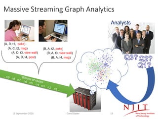 Massive Streaming Graph Analytics
(A, B, t1, poke)
(A, C, t2, msg)
(A, D, t3, view wall)
(A, D, t4, post)
(B, A, t2, poke)
(B, A, t3, view wall)
(B, A, t4, msg)
Billions of nodes
… n9 n8 n7 n6 n5 n4 n3 n2 n1 …
Analysts
15 September 2020 David Bader 19
 