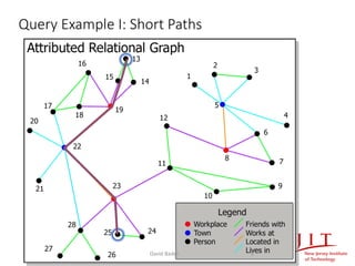 Query Example I: Short Paths
David Bader 9
 