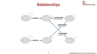 Connected Query Performance 
1000x faster 
Connectedness of Data Set 
Response Time 
RDBMS Degree: < 3 
Size: Thousands 
Neo4j 
# Hops: 0-1 
Degree: Thousands+ 
Size: Billions+ 
# Hops: Tens to Hundreds 
RDBMS vs. Native Graph Database 
 