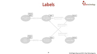 • Support cost & resolution 
times too high 
•RDBMS infrastructure did 
not support expansion 
– Prem Malhotra, 
Director Enterprise Architecture “ 
Neo Technology, Inc Confidential 
Support 
Case 
Support 
Case 
Knowledge 
Base 
Article 
Solution 
Knowledge 
Base 
Article 
Knowledge 
Base 
Article 
Message 
Support Case Avoidance 
Challenge 
Results 
• Faster answers for 
customers, with lower 
reliance on support 
Relational databases have a hard 
time dealing with the complexities 
of connected data. 
 