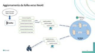 19
Aggiornamento da Kafka verso Neo4J
Contesto Anagrafica
nephila-updater
nephila-updater
nephila-updater
nephila-services...