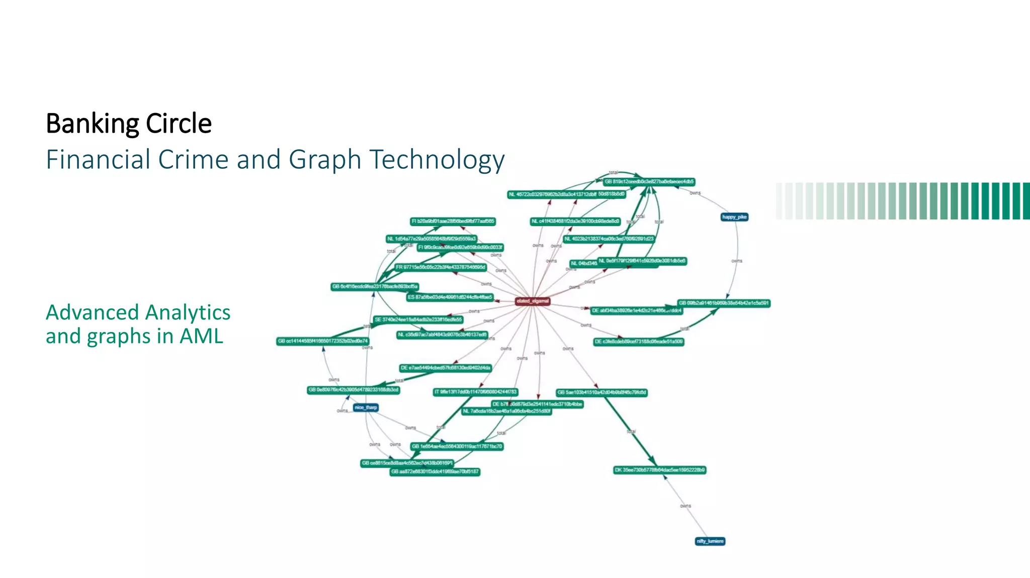 BANKING CIRCLE
Advanced Analytics
and graphs in AML
Banking Circle
Financial Crime and Graph Technology
 