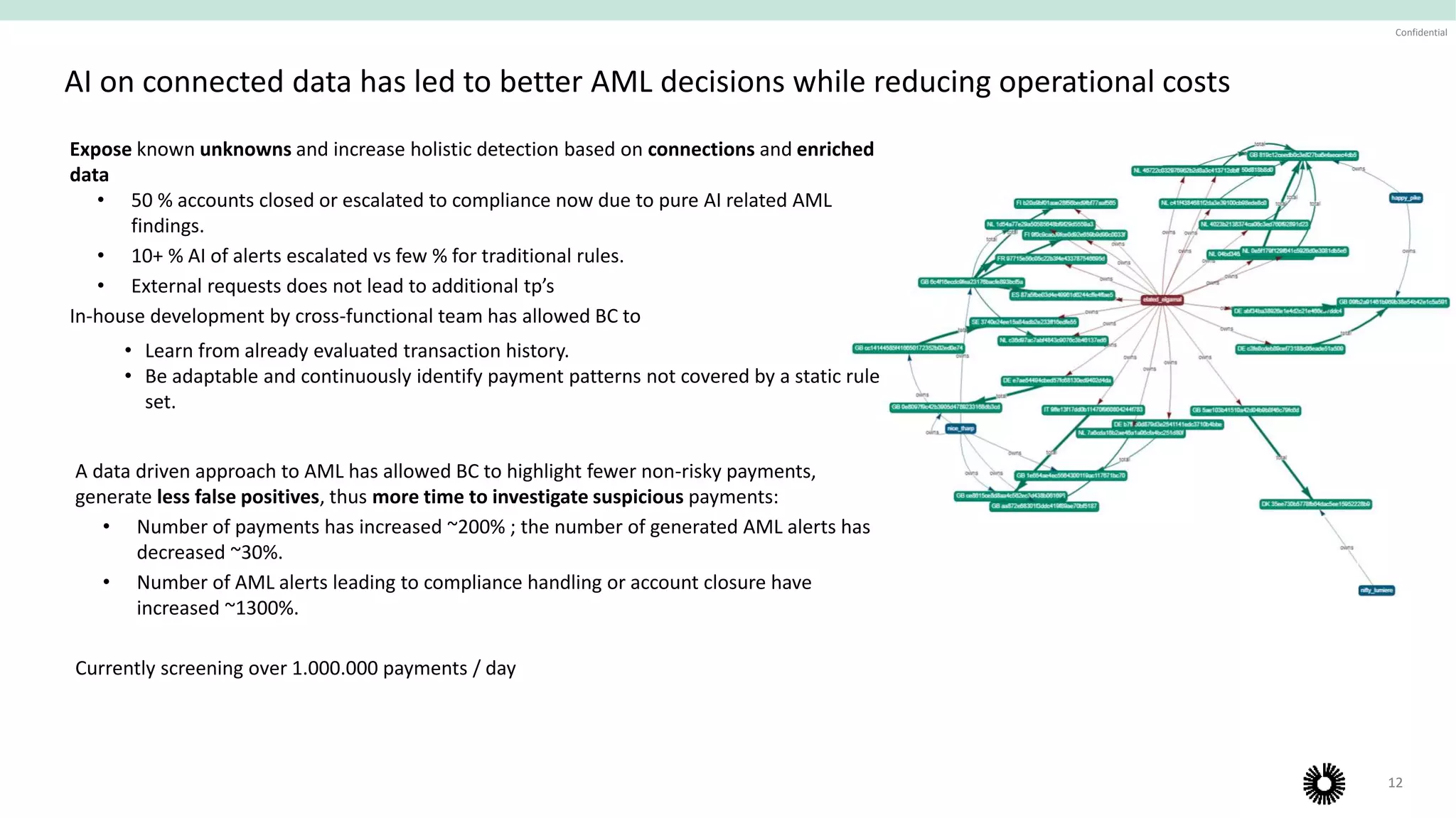 12
Confidential
AI on connected data has led to better AML decisions while reducing operational costs
Expose known unknowns and increase holistic detection based on connections and enriched
data
• 50 % accounts closed or escalated to compliance now due to pure AI related AML
findings.
• 10+ % AI of alerts escalated vs few % for traditional rules.
• External requests does not lead to additional tp’s
In-house development by cross-functional team has allowed BC to
• Learn from already evaluated transaction history.
• Be adaptable and continuously identify payment patterns not covered by a static rule
set.
A data driven approach to AML has allowed BC to highlight fewer non-risky payments,
generate less false positives, thus more time to investigate suspicious payments:
• Number of payments has increased ~200% ; the number of generated AML alerts has
decreased ~30%.
• Number of AML alerts leading to compliance handling or account closure have
increased ~1300%.
Currently screening over 1.000.000 payments / day
 