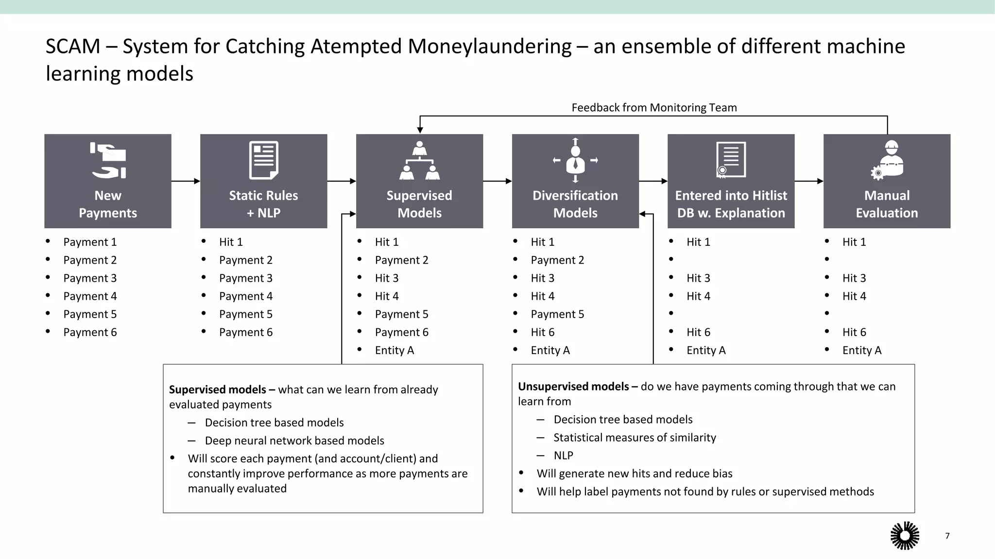 7
SCAM – System for Catching Atempted Moneylaundering – an ensemble of different machine
learning models
New
Payments
Static Rules
+ NLP
Supervised
Models
Entered into Hitlist
DB w. Explanation
Diversification
Models
Manual
Evaluation
Feedback from Monitoring Team
 Hit 1
 Hit 2
 Hit 3
 Hit 4
 Hit 5
 Hit 6
 Entity A
 Hit 1
 Hit 2
 Hit 3
 Hit 4
 Hit 5
 Hit 6
 Entity A
 Hit 1
 Payment 2
 Hit 3
 Hit 4
 Payment 5
 Hit 6
 Entity A
 Hit 1
 Payment 2
 Hit 3
 Hit 4
 Payment 5
 Payment 6
 Entity A
 Hit 1
 Payment 2
 Payment 3
 Payment 4
 Payment 5
 Payment 6
 Payment 1
 Payment 2
 Payment 3
 Payment 4
 Payment 5
 Payment 6
Unsupervised models – do we have payments coming through that we can
learn from
‒ Decision tree based models
‒ Statistical measures of similarity
‒ NLP
 Will generate new hits and reduce bias
 Will help label payments not found by rules or supervised methods
Supervised models – what can we learn from already
evaluated payments
‒ Decision tree based models
‒ Deep neural network based models
 Will score each payment (and account/client) and
constantly improve performance as more payments are
manually evaluated
 