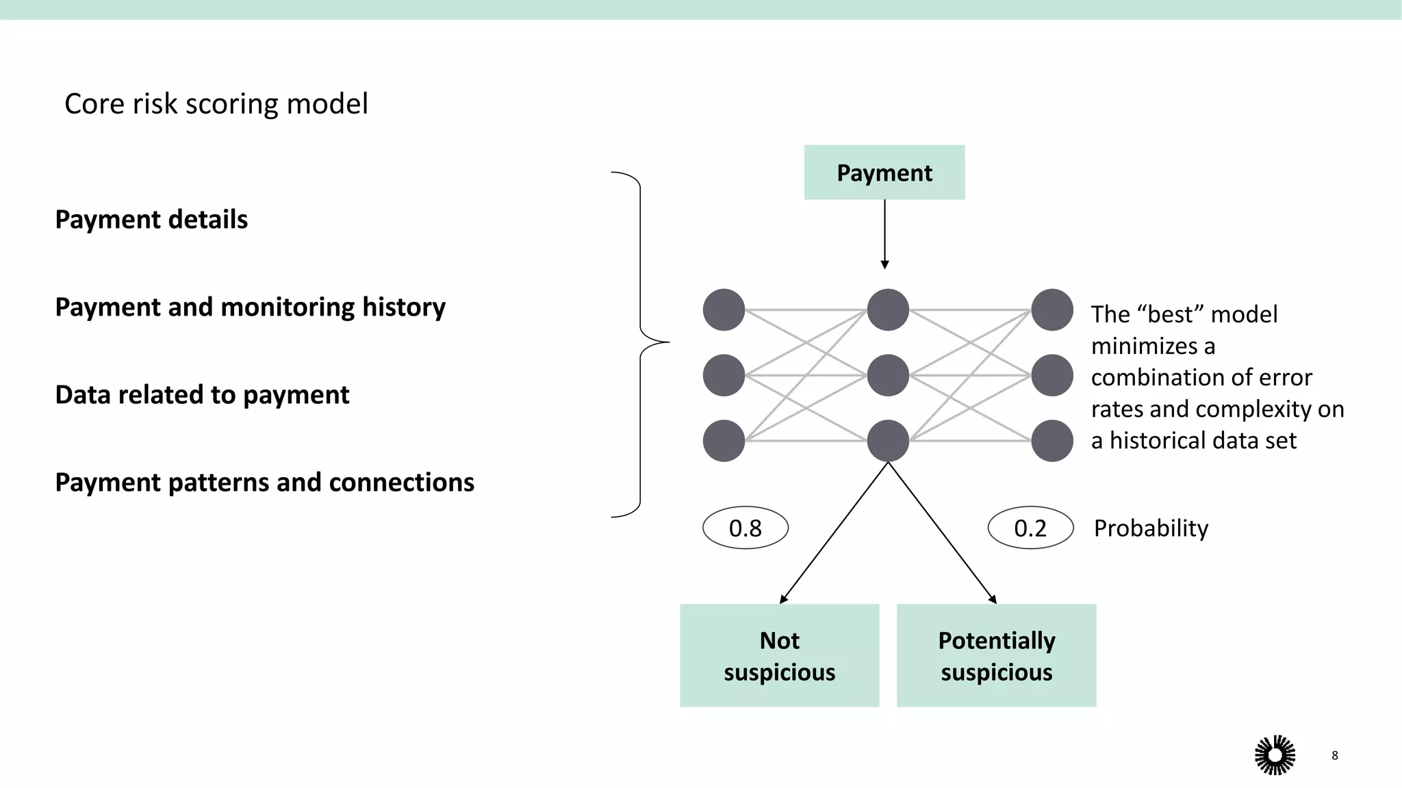 8
Core risk scoring model
Payment
Not
suspicious
Potentially
suspicious
0.8 0.2
The “best” model
minimizes a
combination of error
rates and complexity on
a historical data set
Probability
Payment details
Payment and monitoring history
Data related to payment
Payment patterns and connections
 