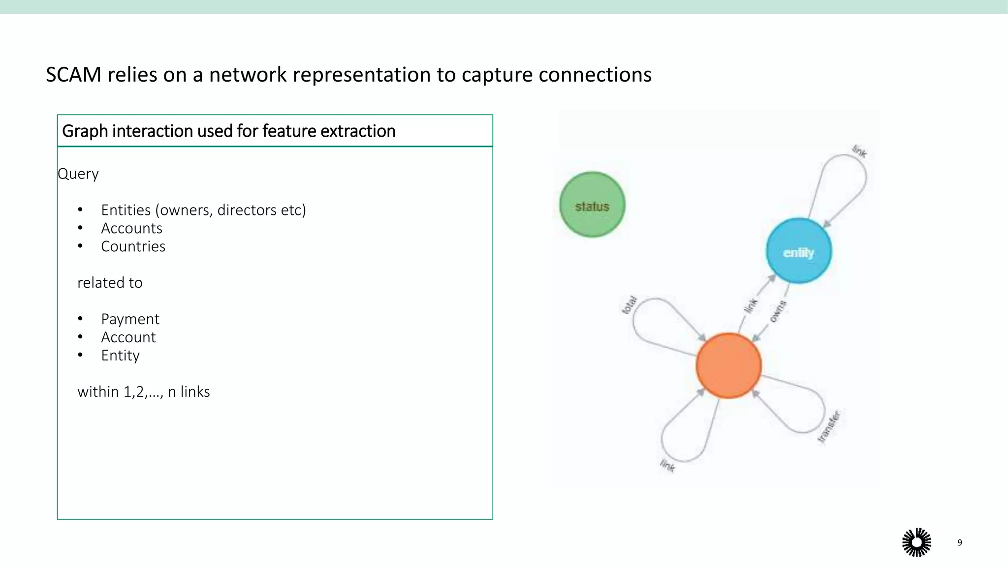 9
SCAM relies on a network representation to capture connections
Query
• Entities (owners, directors etc)
• Accounts
• Countries
related to
• Payment
• Account
• Entity
within 1,2,…, n links
Graph interaction used for feature extraction
 