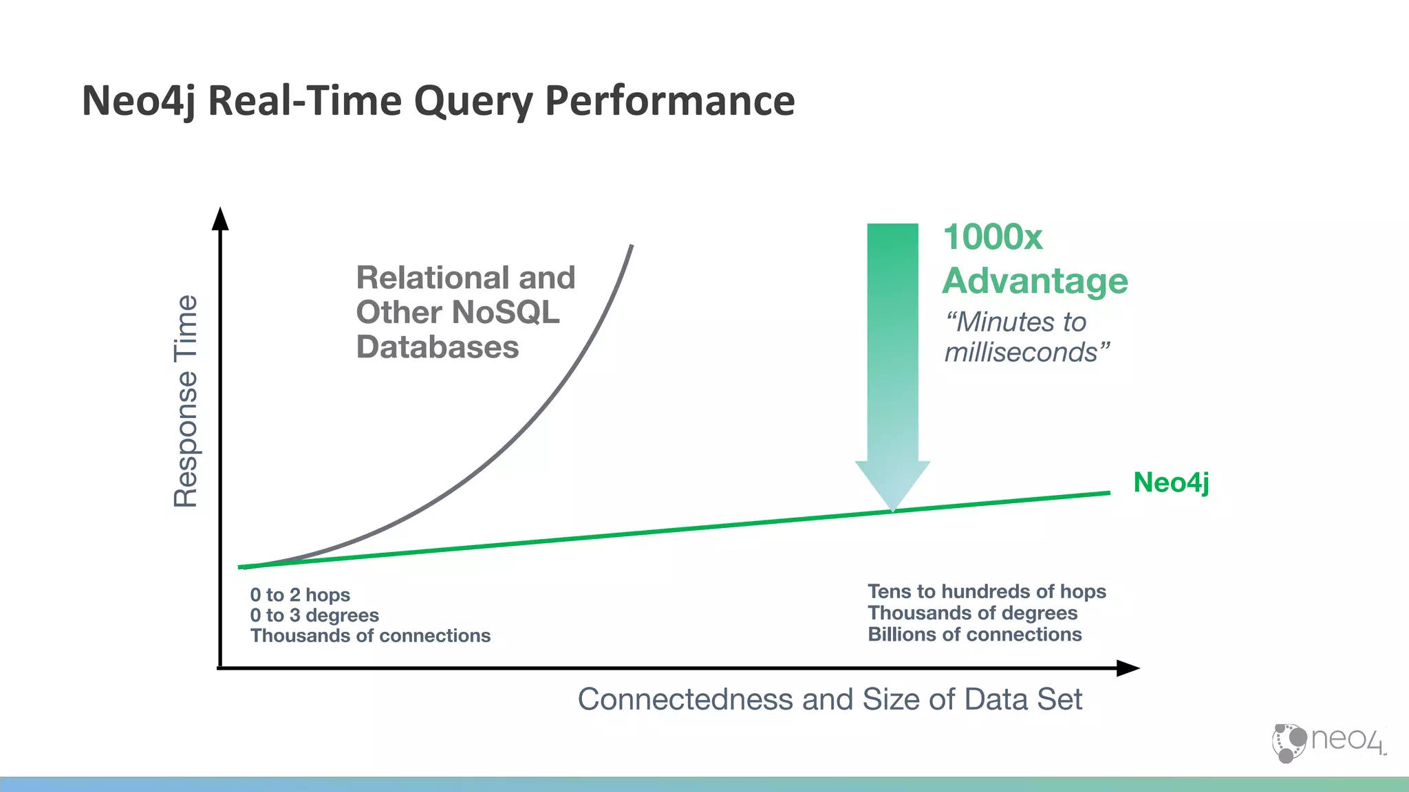 Connectedness and Size of Data Set
ResponseTime
Relational and
Other NoSQL
Databases
0 to 2 hops
0 to 3 degrees
Thousands of connections
1000x
Advantage
Tens to hundreds of hops
Thousands of degrees
Billions of connections
Neo4j
“Minutes to
milliseconds”
 