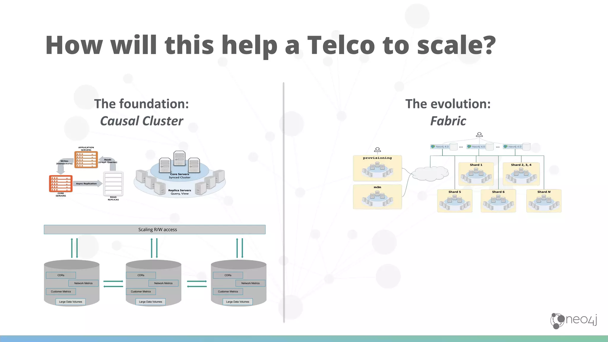 The foundation:
Causal Cluster
How will this help a Telco to scale?
The evolution:
Fabric
Large Data Volumes
CDRs
Network Metrics
Customer Metrics
Large Data Volumes
CDRs
Network Metrics
Customer Metrics
Large Data Volumes
CDRs
Network Metrics
Customer Metrics
Scaling R/W access
 
