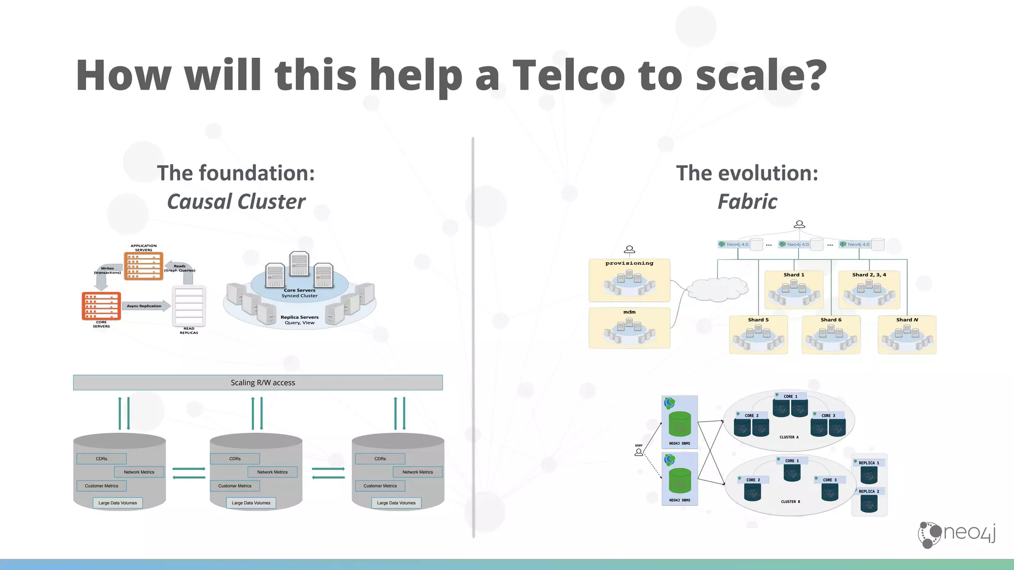 The foundation:
Causal Cluster
How will this help a Telco to scale?
The evolution:
Fabric
Large Data Volumes
CDRs
Network Metrics
Customer Metrics
Large Data Volumes
CDRs
Network Metrics
Customer Metrics
Large Data Volumes
CDRs
Network Metrics
Customer Metrics
Scaling R/W access
 
