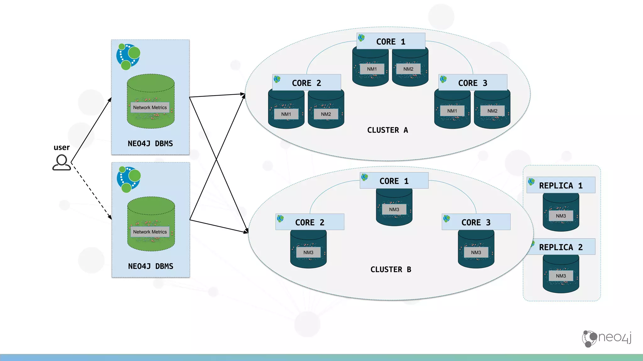 NEO4J DBMSuser
NEO4J DBMS
CLUSTER A
CORE 1
CORE 3CORE 2
REPLICA 1
REPLICA 2
CLUSTER B
CORE 1
CORE 3CORE 2
NM1
Network Metrics
Network Metrics
NM2
NM1 NM2
NM1 NM2
NM3
NM3 NM3
NM3
NM3
 