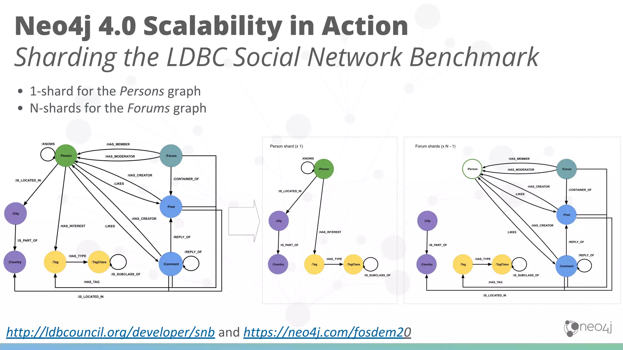 http://ldbcouncil.org/developer/snb and https://neo4j.com/fosdem20
Neo4j 4.0 Scalability in Action
Sharding the LDBC Social Network Benchmark
• 1-shard for the Persons graph
• N-shards for the Forums graph
 