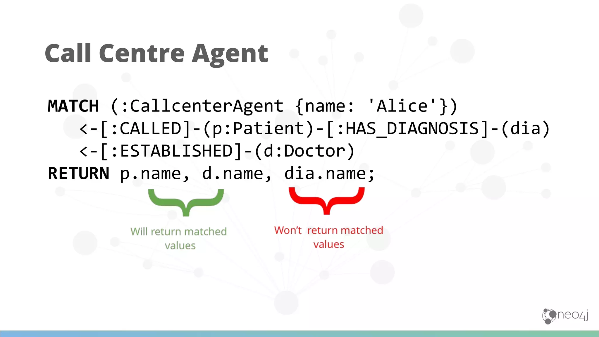 Call Centre Agent
MATCH (:CallcenterAgent {name: 'Alice'})
<-[:CALLED]-(p:Patient)-[:HAS_DIAGNOSIS]-(dia)
<-[:ESTABLISHED]-(d:Doctor)
RETURN p.name, d.name, dia.name;
 