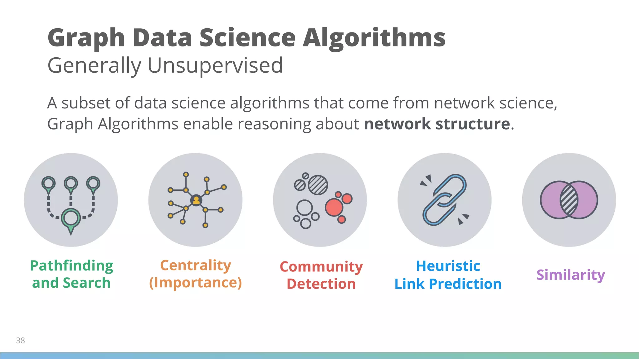 Graph Data Science Algorithms
Generally Unsupervised
38
A subset of data science algorithms that come from network science,
Graph Algorithms enable reasoning about network structure.
Pathﬁnding
and Search
Centrality
(Importance)
Community
Detection
Heuristic
Link Prediction
Similarity
 