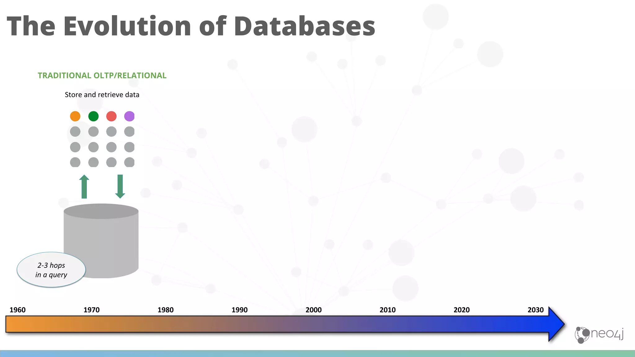 The Evolution of Databases
TRADITIONAL OLTP/RELATIONAL
 