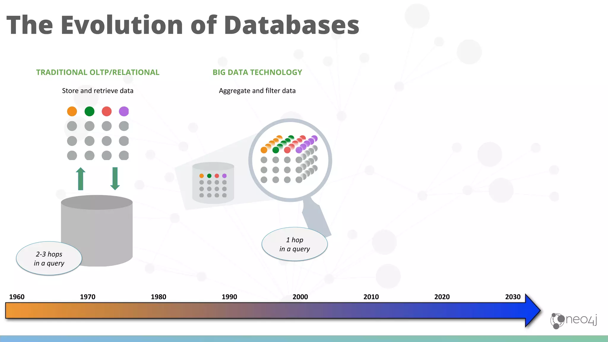 The Evolution of Databases
TRADITIONAL OLTP/RELATIONAL BIG DATA TECHNOLOGY
 