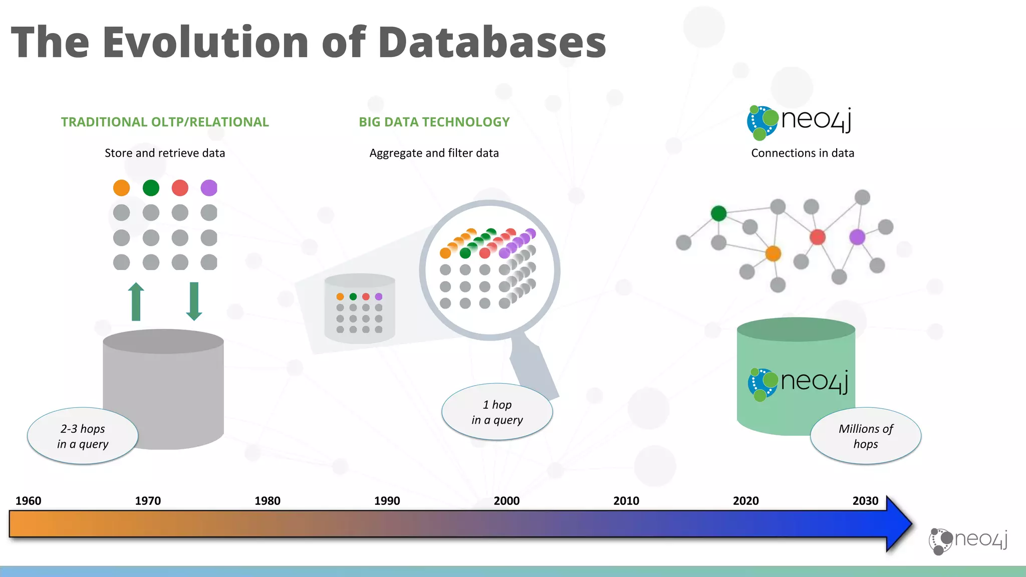 The Evolution of Databases
TRADITIONAL OLTP/RELATIONAL BIG DATA TECHNOLOGY
 
