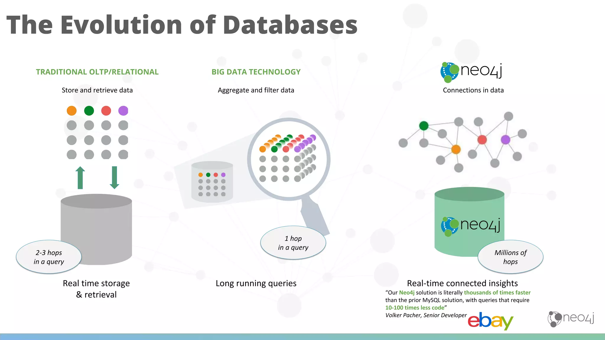 The Evolution of Databases
TRADITIONAL OLTP/RELATIONAL BIG DATA TECHNOLOGY
 