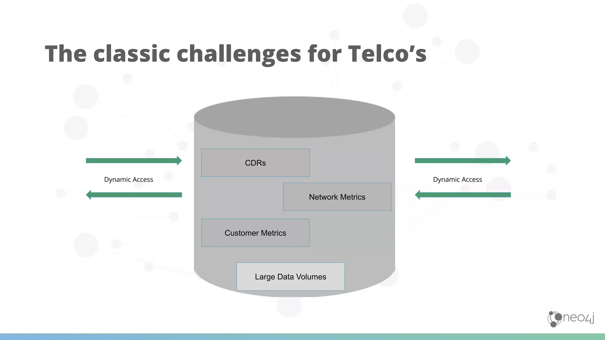 The classic challenges for Telco’s
Large Data Volumes
CDRs
Network Metrics
Customer Metrics
Dynamic Access Dynamic Access
 