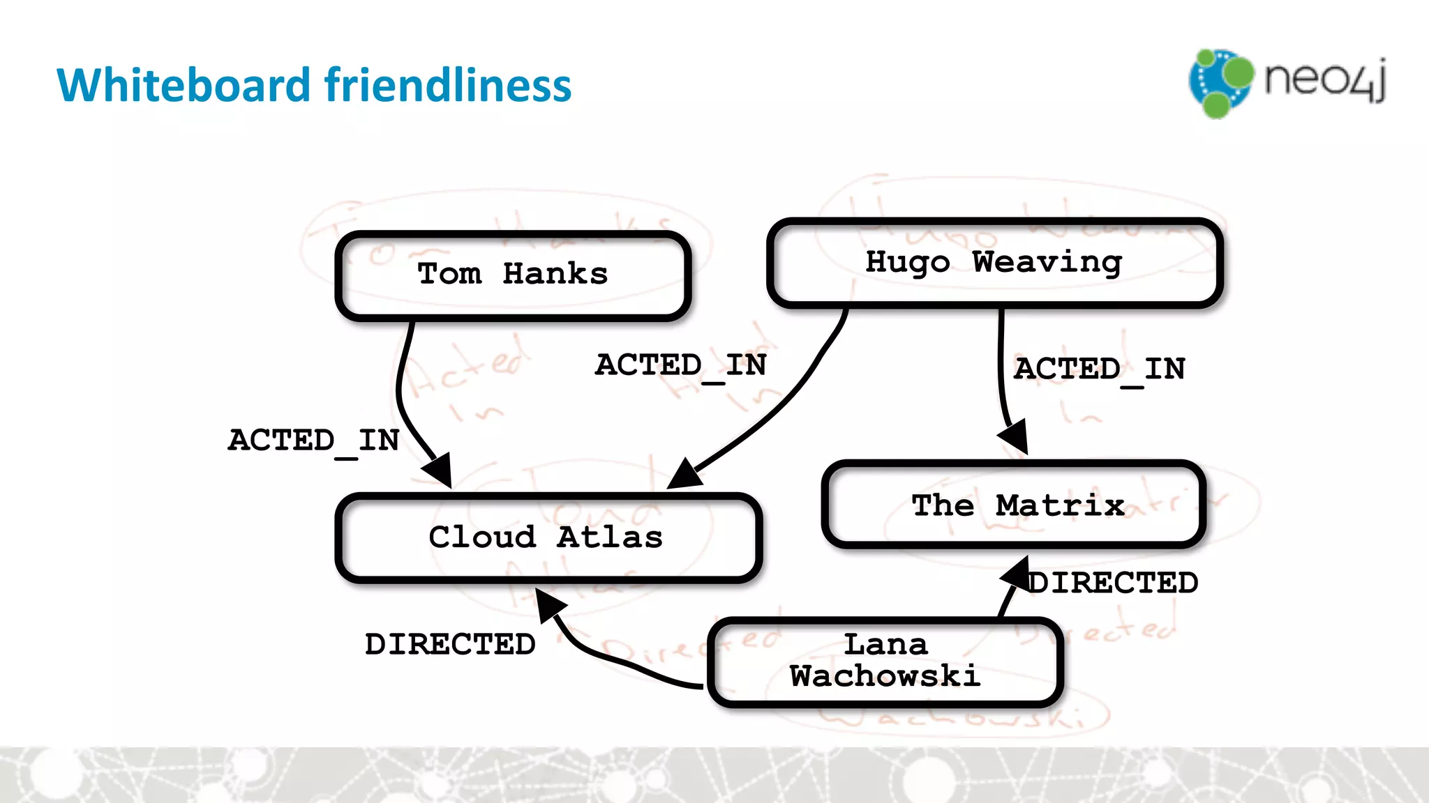 Tom Hanks Hugo Weaving
Cloud Atlas
The Matrix
Lana
Wachowski
ACTED_IN
ACTED_IN ACTED_IN
DIRECTED
DIRECTED
Whiteboard	friendliness
 