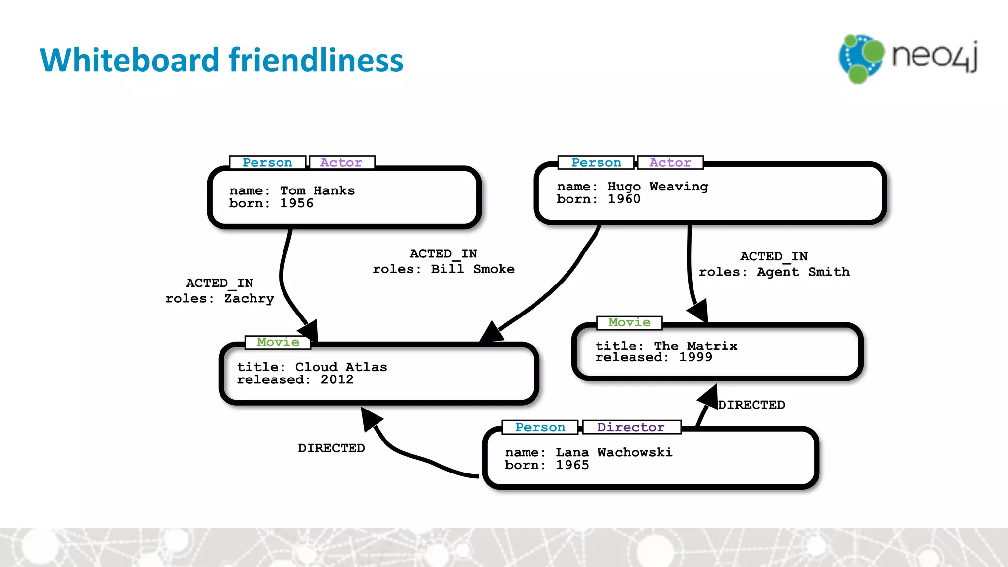 name: Tom Hanks
born: 1956
title: Cloud Atlas
released: 2012
title: The Matrix
released: 1999
name: Lana Wachowski
born: 1965
ACTED_IN
roles: Zachry
ACTED_IN
roles: Bill Smoke
DIRECTED
DIRECTED
ACTED_IN
roles: Agent Smith
name: Hugo Weaving
born: 1960
Person
Movie
Movie
Person Director
ActorPerson Actor
Whiteboard	friendliness
 