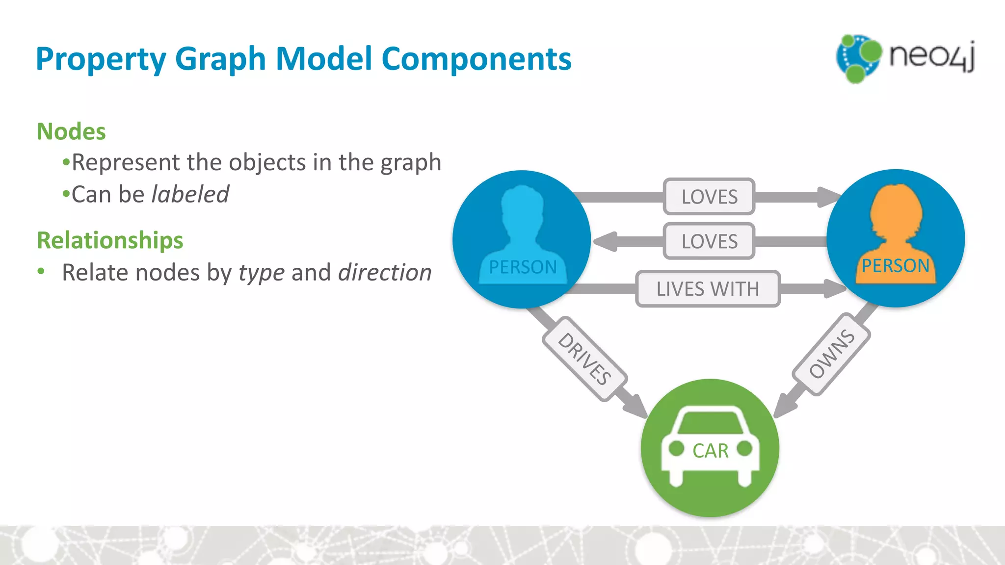 CAR
DRIVES
Property	Graph	Model	Components
Nodes	
•Represent	the	objects	in	the	graph	
•Can	be	labeled	
Relationships	
• Relate	nodes	by	type	and	direction
LOVES
LOVES
LIVES	WITH
OW
NS
PERSON PERSON
 