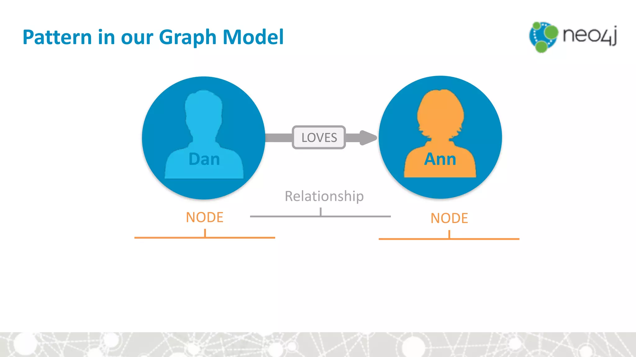 Pattern	in	our	Graph	Model
LOVES
Dan Ann
NODE NODE
Relationship
 