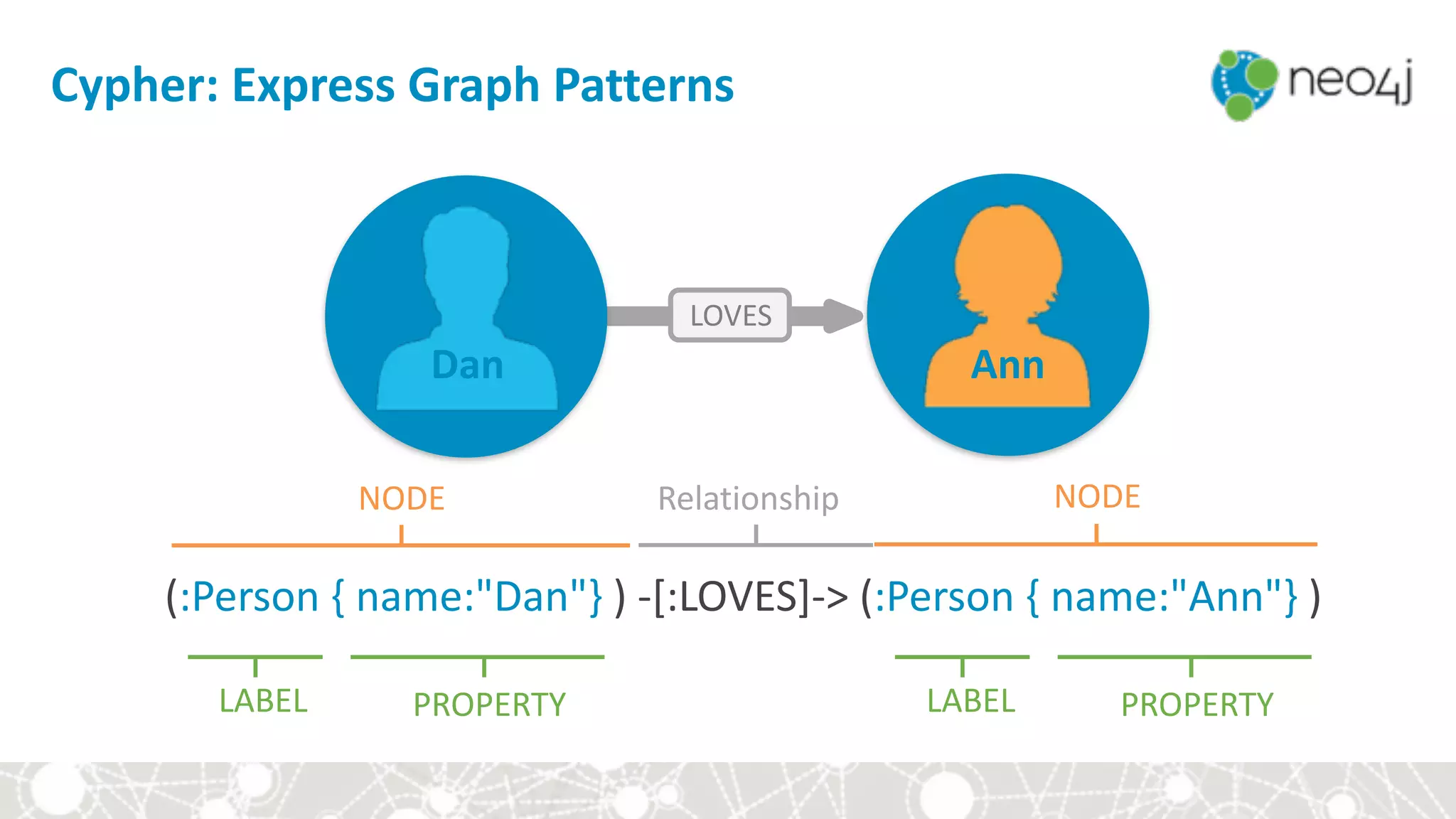 Cypher:	Express	Graph	Patterns
												(:Person	{	name:"Dan"}	)	-[:LOVES]->	(:Person	{	name:"Ann"}	)	
LOVES
Dan Ann
LABEL PROPERTY
NODE NODE
LABEL PROPERTY
Relationship
 