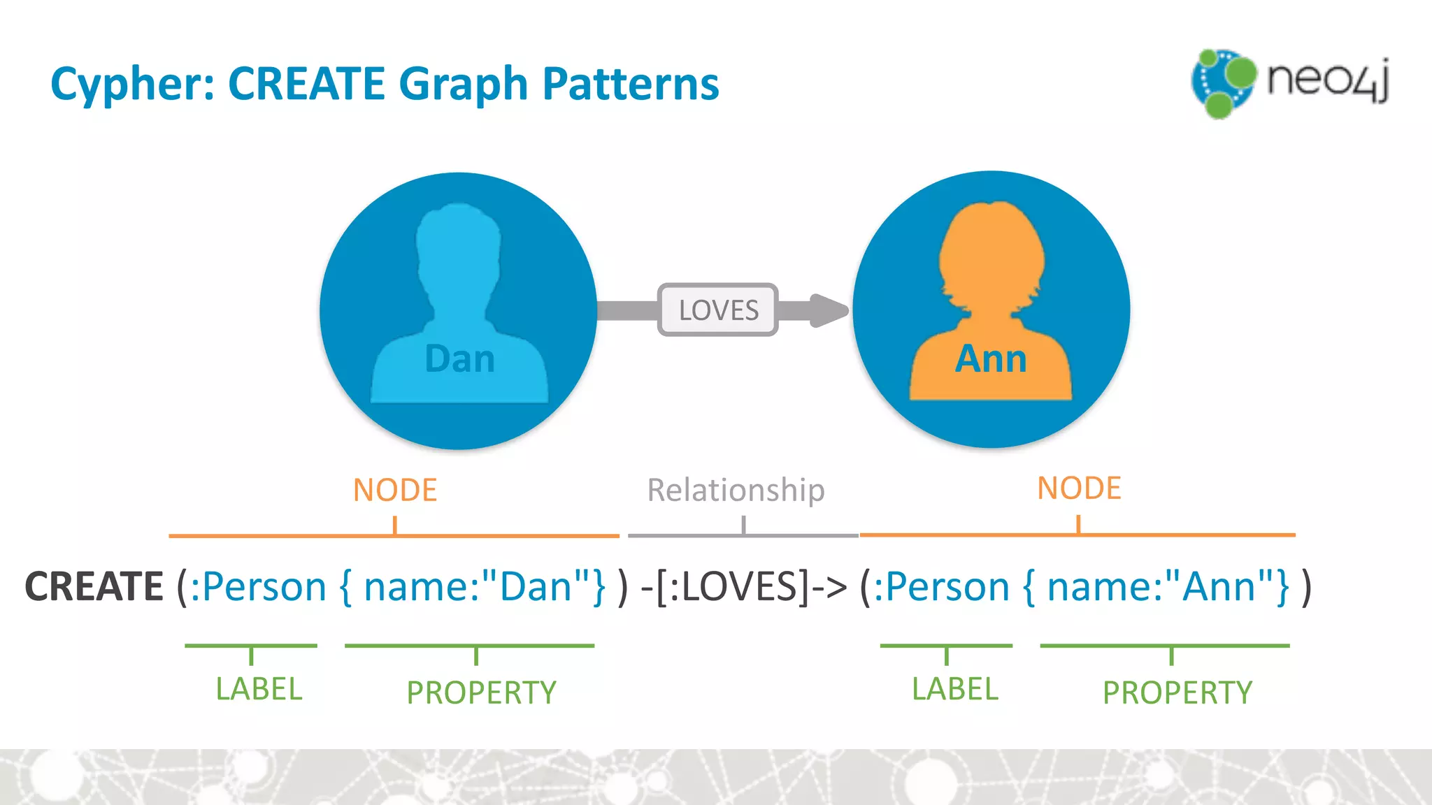 Cypher:	CREATE	Graph	Patterns
CREATE	(:Person	{	name:"Dan"}	)	-[:LOVES]->	(:Person	{	name:"Ann"}	)	
LOVES
Dan Ann
LABEL PROPERTY
NODE NODE
LABEL PROPERTY
Relationship
 