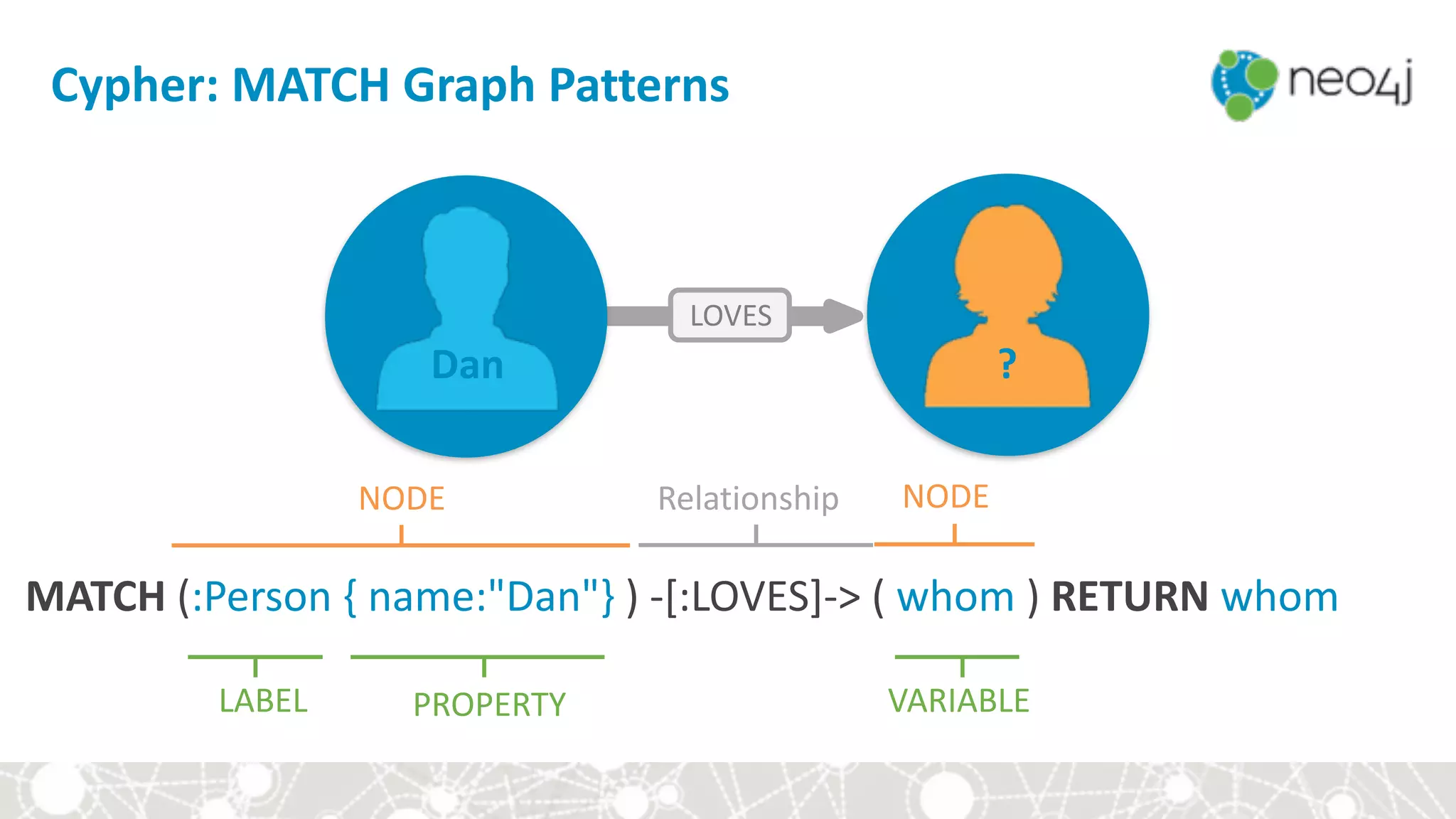 Cypher:	MATCH	Graph	Patterns
			MATCH	(:Person	{	name:"Dan"}	)	-[:LOVES]->	(	whom	)	RETURN	whom
LOVES
Dan ?
VARIABLE
NODE NODE
LABEL PROPERTY
Relationship
 