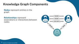 Neo4j Inc. All rights reserved 2023
Nodes represent entities in the
graph
Relationships represent
associations or interactions between
nodes
20
Person
Person
Car
LOVES
KNOWS
KNOWS
LIVES WITH
O
W
N
S
D
R
I
V
E
S
Knowledge Graph Components
 
