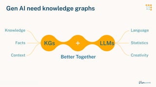 Neo4j Inc. All rights reserved 2023
Gen AI need knowledge graphs
KGs
5
LLMs
+
Better Together
Knowledge
Facts
Context
Language
Statistics
Creativity
 