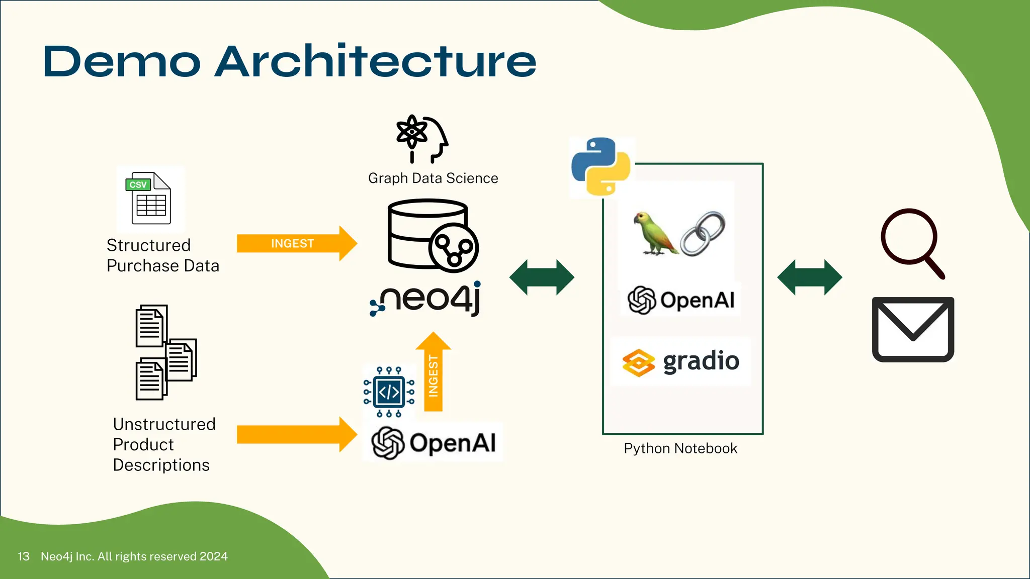Structured
Purchase Data
Neo4j Inc. All rights reserved 2024
13
Demo Architecture
Graph Data Science
Unstructured
Product
Descriptions
INGEST
INGEST
Python Notebook
 