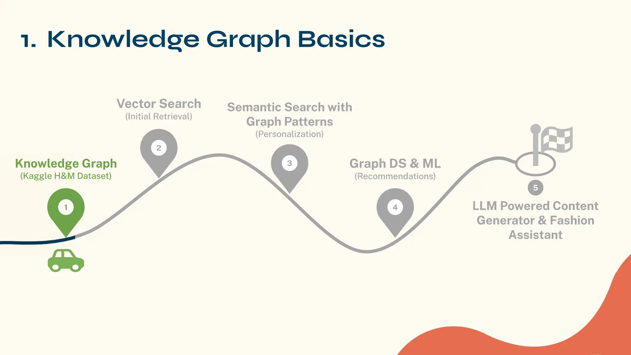 1. Knowledge Graph Basics
1
Knowledge Graph
(Kaggle H&M Dataset)
2
Vector Search
(Initial Retrieval)
3
Semantic Search with
Graph Patterns
(Personalization)
4
Graph DS & ML
(Recommendations)
LLM Powered Content
Generator & Fashion
Assistant
5
 