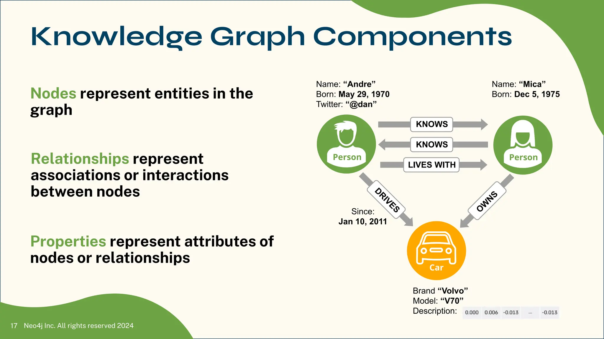 Neo4j Inc. All rights reserved 2024
Name: “Andre”
Born: May 29, 1970
Twitter: “@dan”
Name: “Mica”
Born: Dec 5, 1975
Brand “Volvo”
Model: “V70”
Description:
Since:
Jan 10, 2011
LOVES
KNOWS
Person
Person
LIVES WITH
O
W
N
S
KNOWS
D
R
I
V
E
S
Nodes represent entities in the
graph
17
Knowledge Graph Components
Relationships represent
associations or interactions
between nodes
Properties represent attributes of
nodes or relationships
Car
 