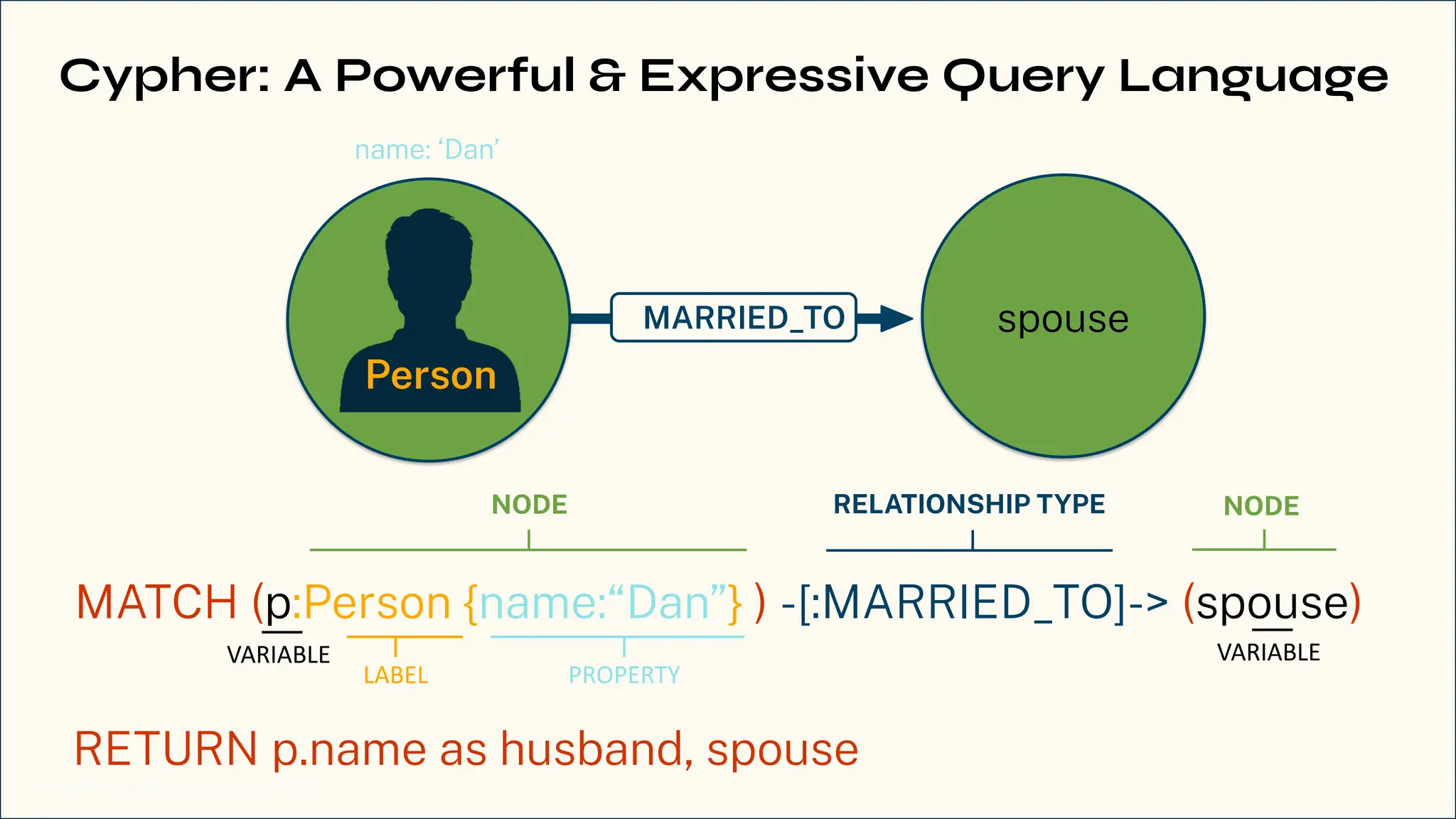 Neo4j Inc. All rights reserved 2024
18
Cypher: A Powerful & Expressive Query Language
MARRIED_TO
Person
name: ‘Dan’
spouse
MATCH (p:Person {name:“Dan”} ) -[:MARRIED_TO]-> (spouse)
NODE RELATIONSHIP TYPE
LABEL PROPERTY
NODE
RETURN p.name as husband, spouse
VARIABLE VARIABLE
 