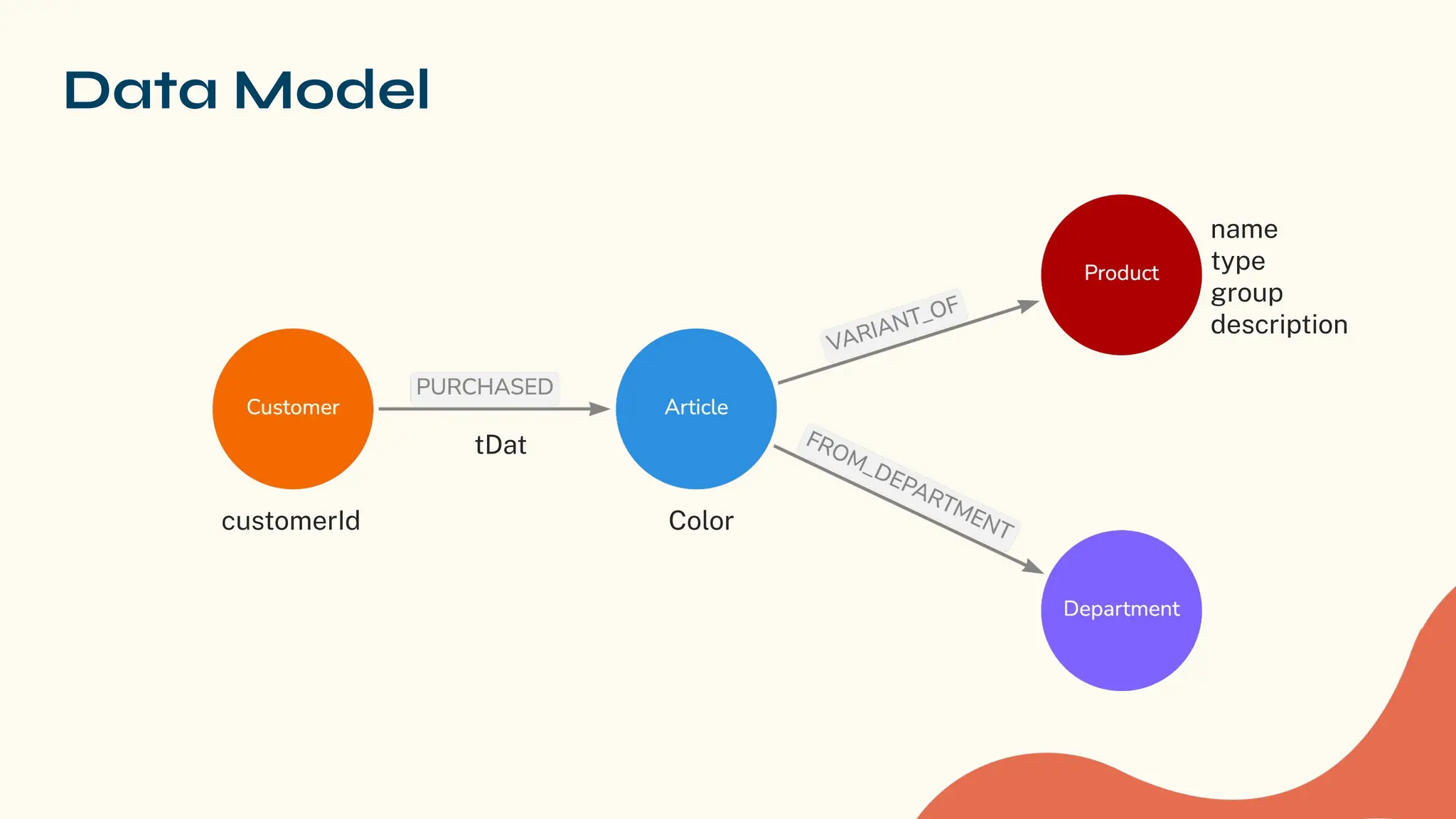 Data Model
customerId
tDat
Color
name
type
group
description
 