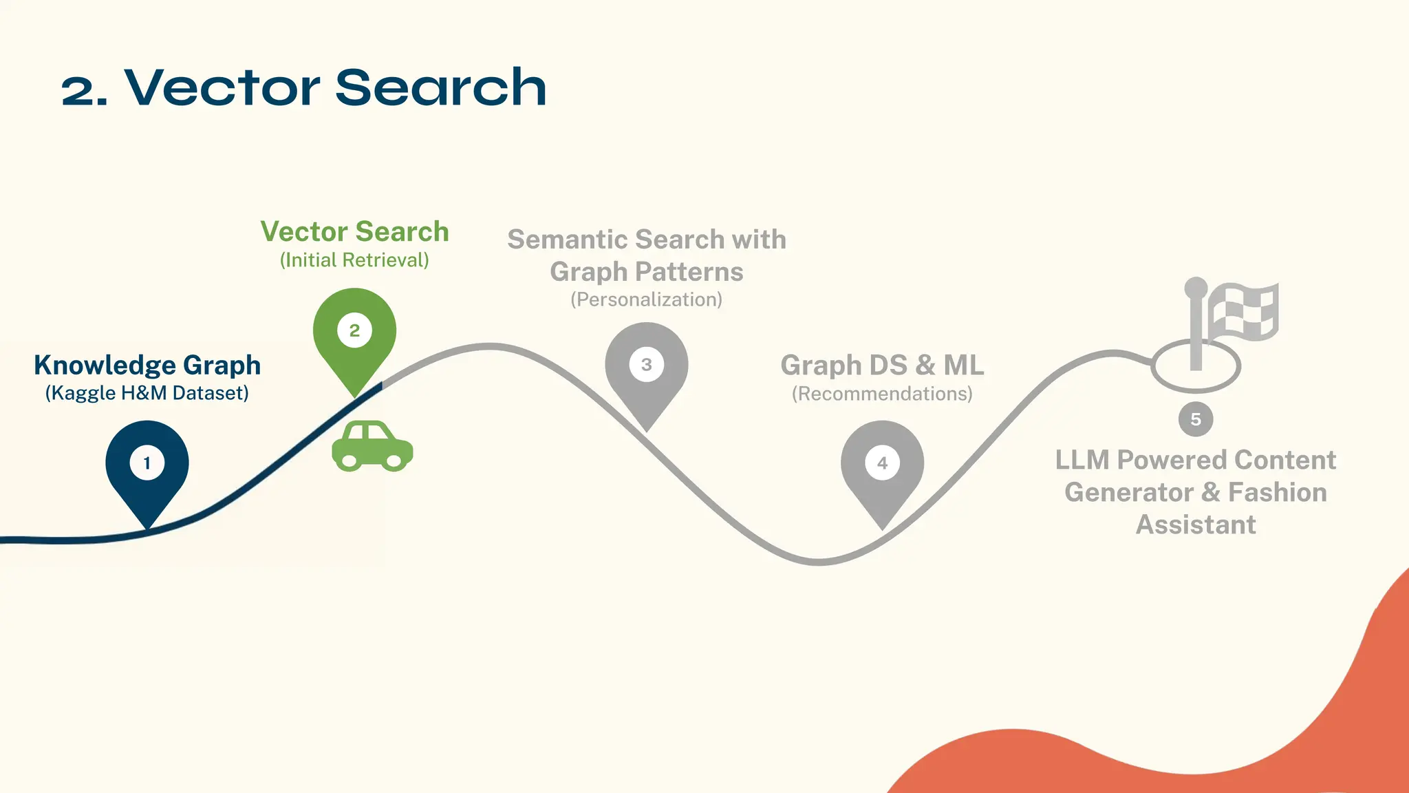 2. Vector Search
1
Knowledge Graph
(Kaggle H&M Dataset)
2
Vector Search
(Initial Retrieval)
3
Semantic Search with
Graph Patterns
(Personalization)
4
Graph DS & ML
(Recommendations)
LLM Powered Content
Generator & Fashion
Assistant
5
 