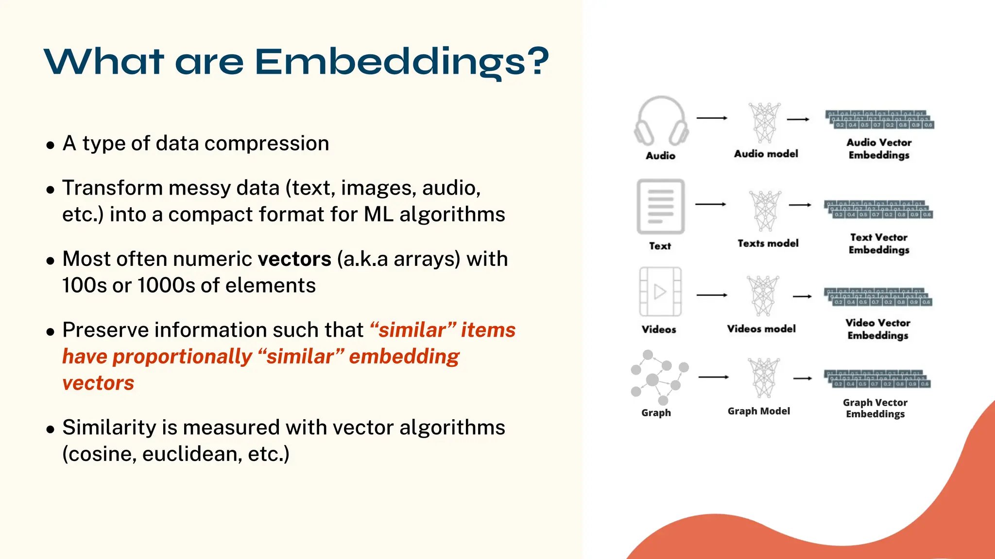 What are Embeddings?
● A type of data compression
● Transform messy data (text, images, audio,
etc.) into a compact format for ML algorithms
● Most often numeric vectors (a.k.a arrays) with
100s or 1000s of elements
● Preserve information such that “similar” items
have proportionally “similar” embedding
vectors
● Similarity is measured with vector algorithms
(cosine, euclidean, etc.)
Graph Graph Model
Graph Vector
Embeddings
 