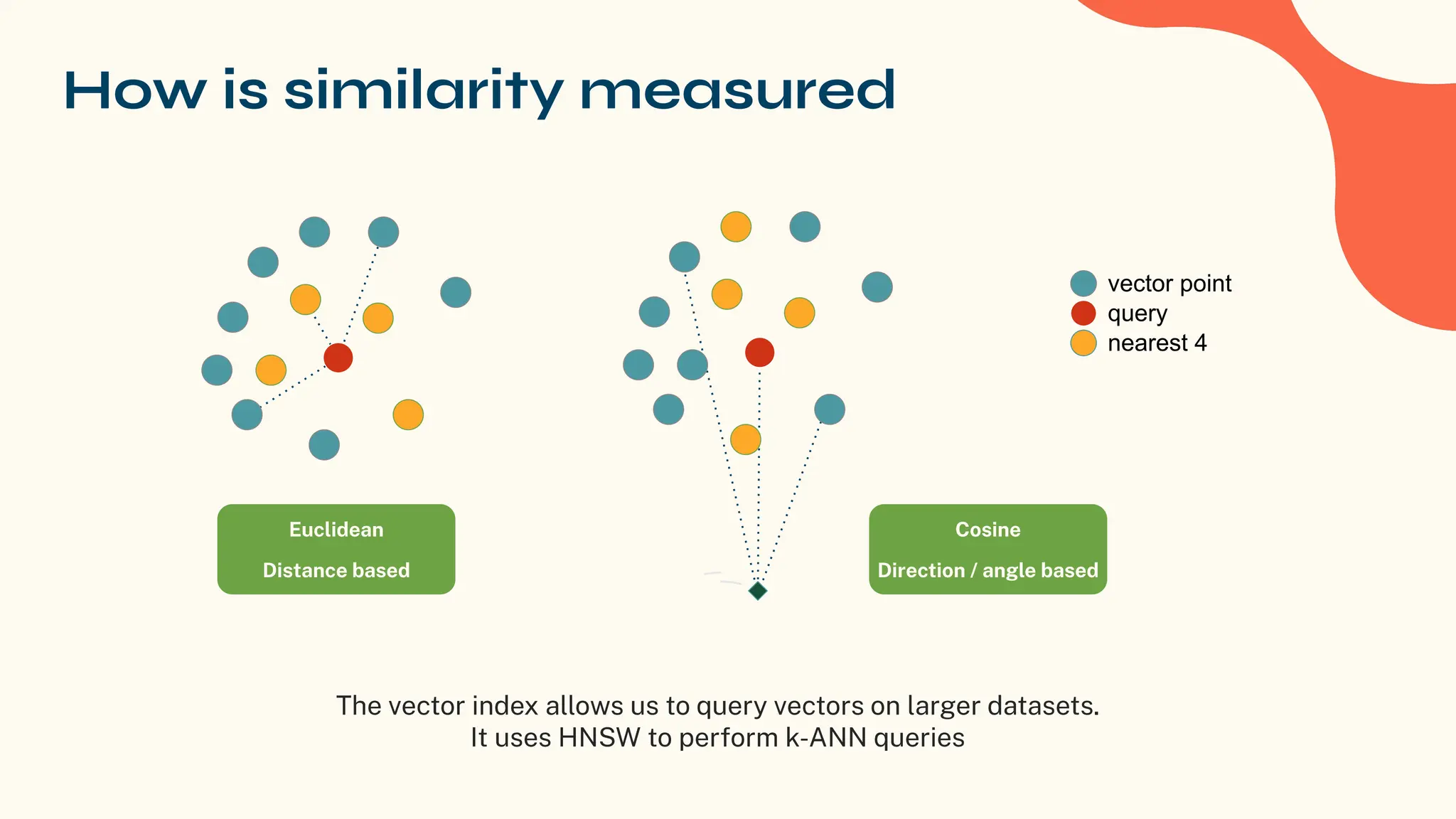 How is similarity measured
vector point
query
nearest 4
The vector index allows us to query vectors on larger datasets.
It uses HNSW to perform k-ANN queries
Euclidean
Distance based
Cosine
Direction / angle based
 
