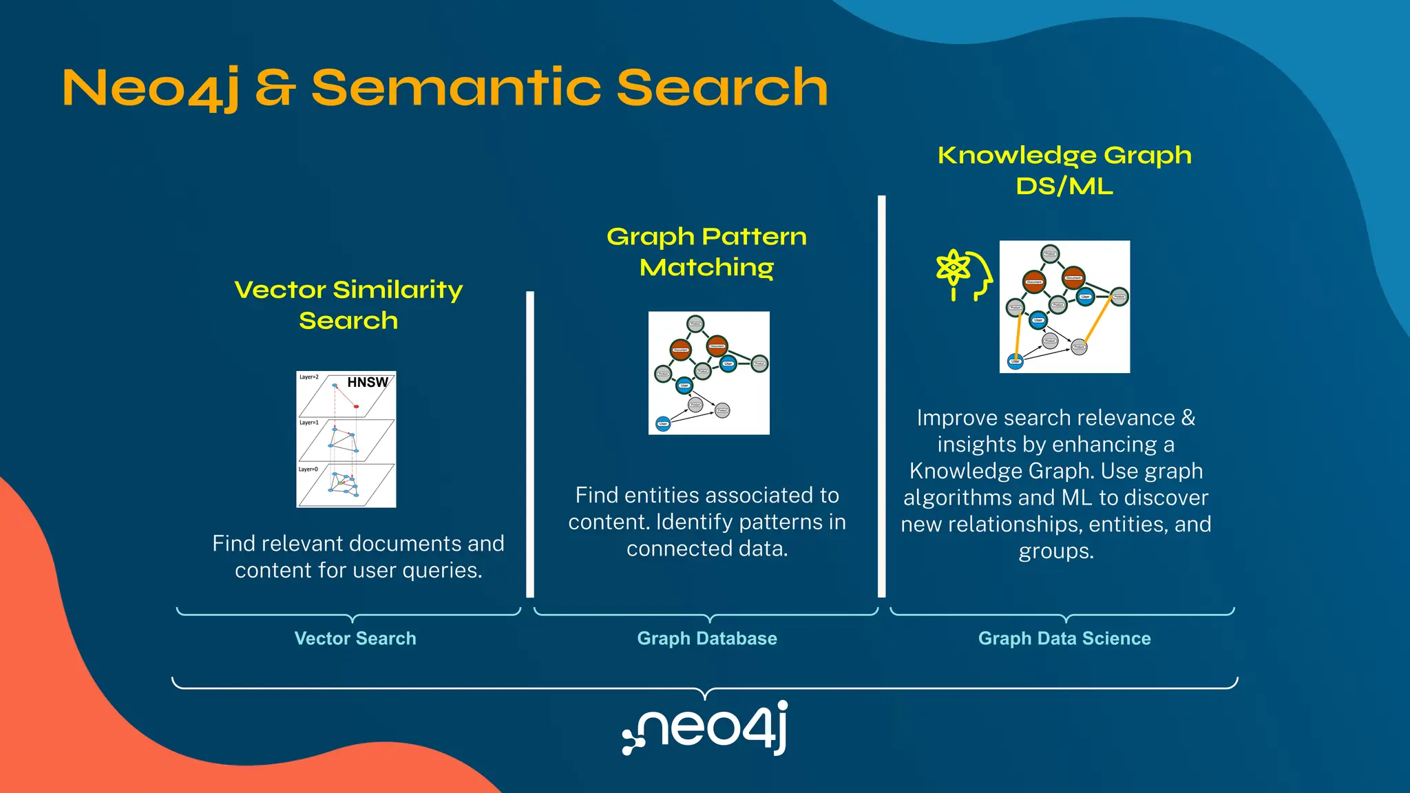 Neo4j & Semantic Search
Vector Similarity
Search
Graph Pattern
Matching
Knowledge Graph
DS/ML
Find relevant documents and
content for user queries.
Find entities associated to
content. Identify patterns in
connected data.
Improve search relevance &
insights by enhancing a
Knowledge Graph. Use graph
algorithms and ML to discover
new relationships, entities, and
groups.
Vector Search Graph Database
HNSW
Graph Data Science
 