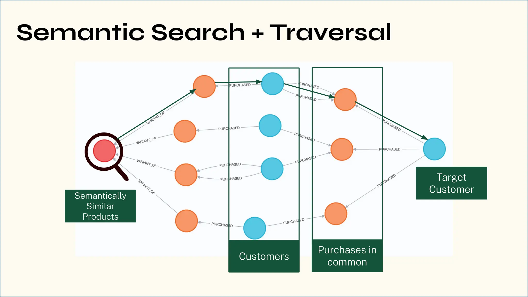 Semantic Search + Traversal
Purchases in
common
Customers
Target
Customer
Semantically
Similar
Products
 