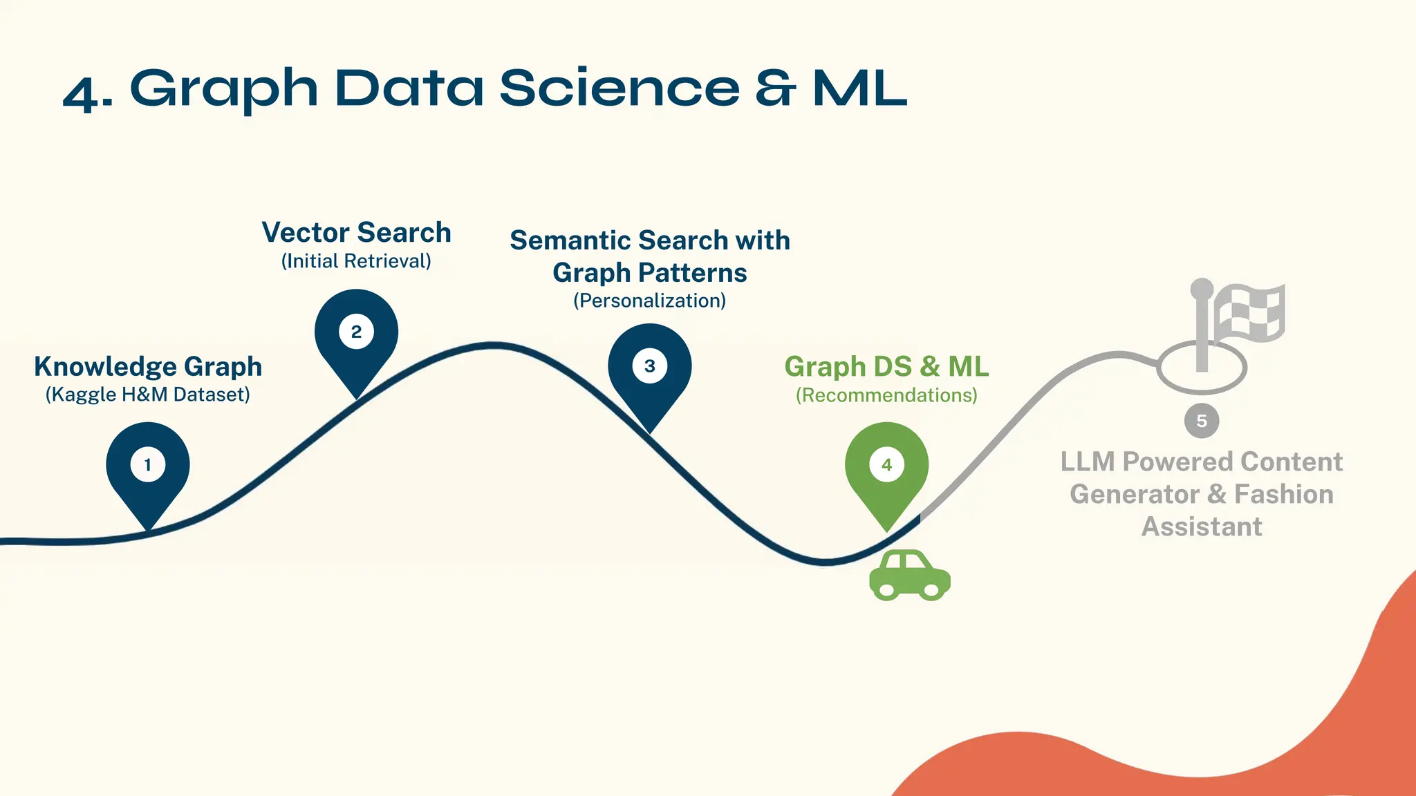4. Graph Data Science & ML
1
Knowledge Graph
(Kaggle H&M Dataset)
2
Vector Search
(Initial Retrieval)
3
Semantic Search with
Graph Patterns
(Personalization)
4
Graph DS & ML
(Recommendations)
LLM Powered Content
Generator & Fashion
Assistant
5
 