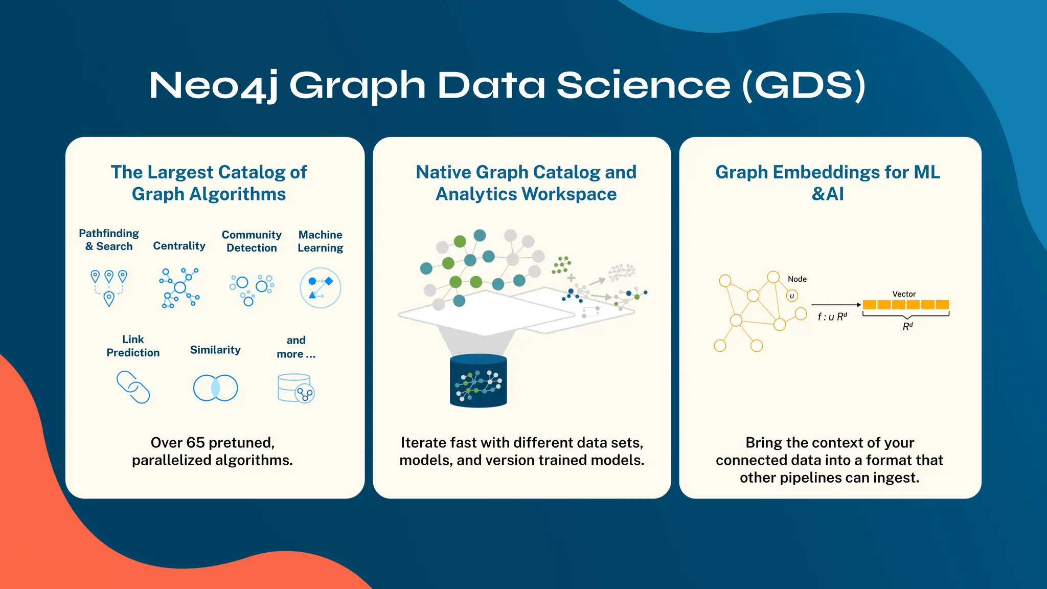 Bring the context of your
connected data into a format that
other pipelines can ingest.
The Largest Catalog of
Graph Algorithms
Native Graph Catalog and
Analytics Workspace
Graph Embeddings for ML
&AI
Pathﬁnding
& Search Centrality
Community
Detection
Machine
Learning
Link
Prediction Similarity
and
more …
Iterate fast with different data sets,
models, and version trained models.
Over 65 pretuned,
parallelized algorithms.
Neo4j Graph Data Science (GDS)
 