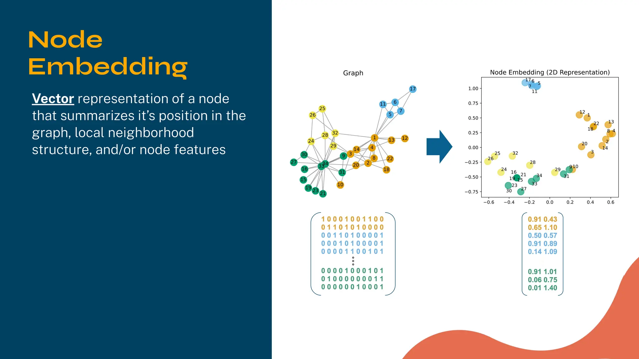 Node
Embedding
Vector representation of a node
that summarizes it’s position in the
graph, local neighborhood
structure, and/or node features
 